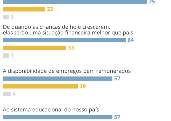 Quaest: 79% se dizem otimistas em alcançar seus objetivos; 50% se dizem pessimistas com o sistema político