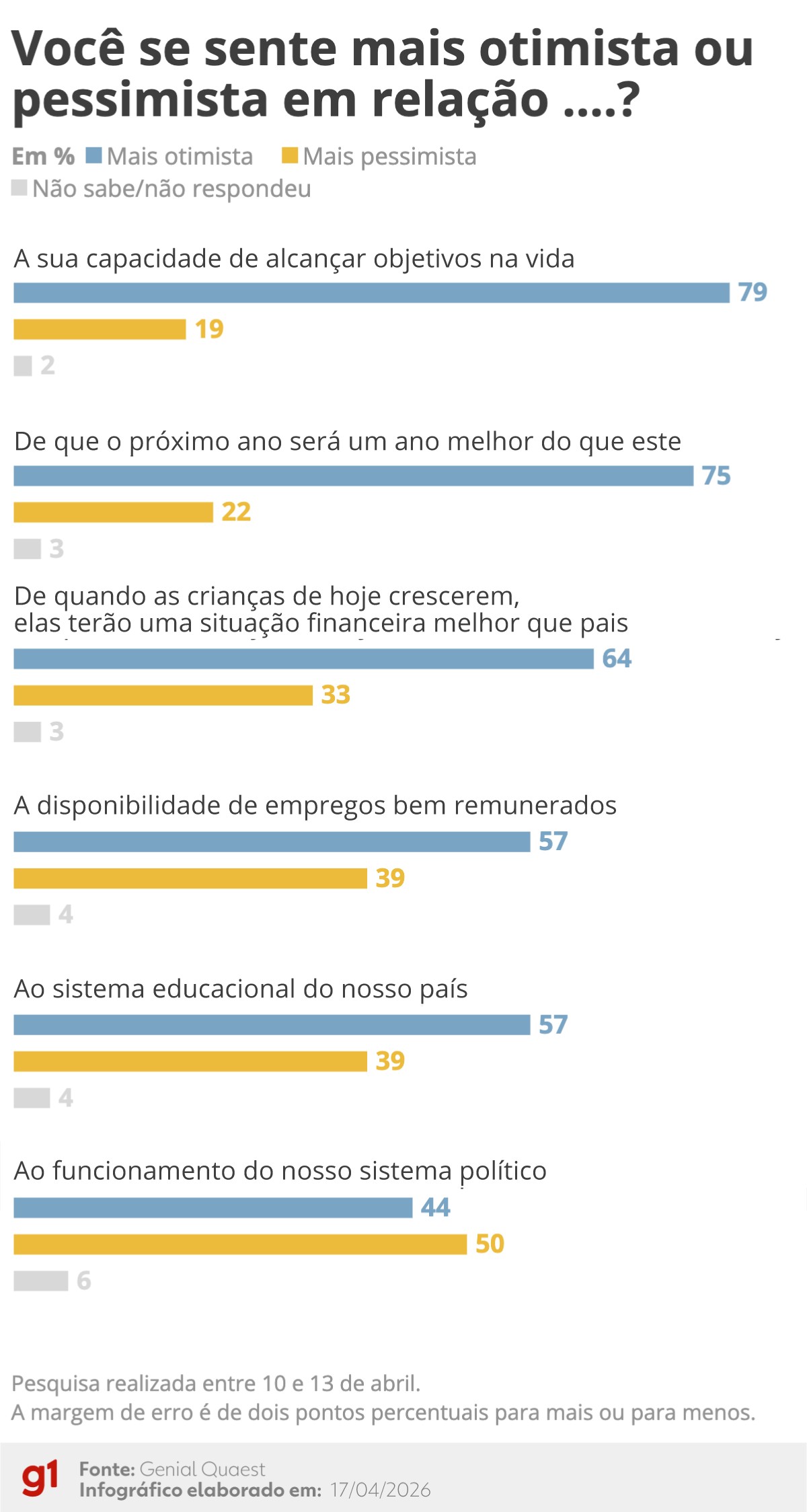 Quaest: 79% se dizem otimistas em alcançar seus objetivos; 50% se dizem pessimistas com o sistema político