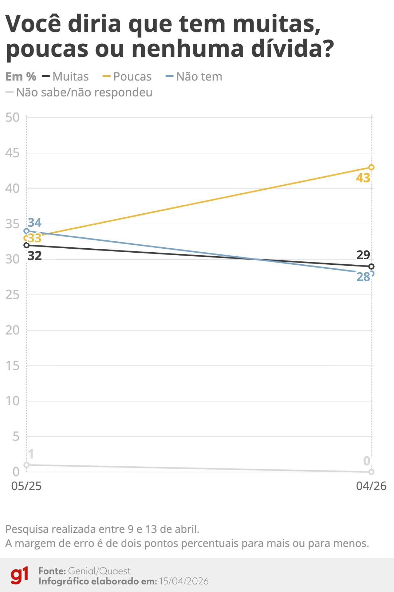 Análise: Lula não reverte piora na avaliação, e preço dos alimentos e dívidas são os principais desafios